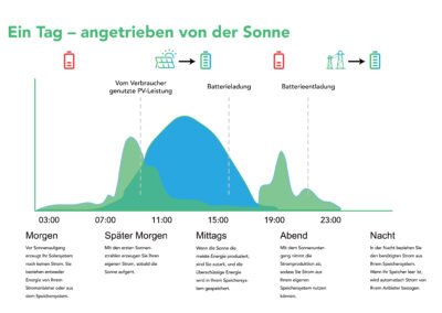 Tagesverlauf der Solarstromproduktion und Batterienutzung mit Sunpura S2400