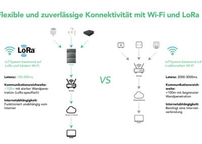 Sunpura S2400 – stabile Kommunikation über WiFi und LoRa